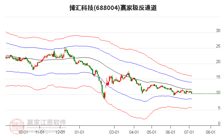 688004博匯科技贏家極反通道工具 688004博匯科技贏家極反通道工具