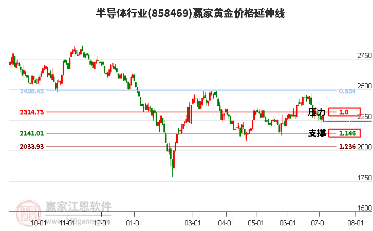 半导体行业黄金价格延伸线工具