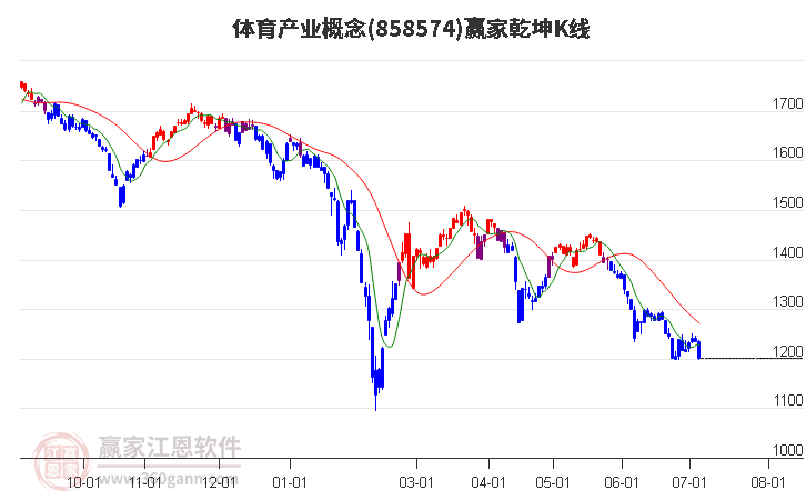 858574体育产业赢家乾坤K线工具