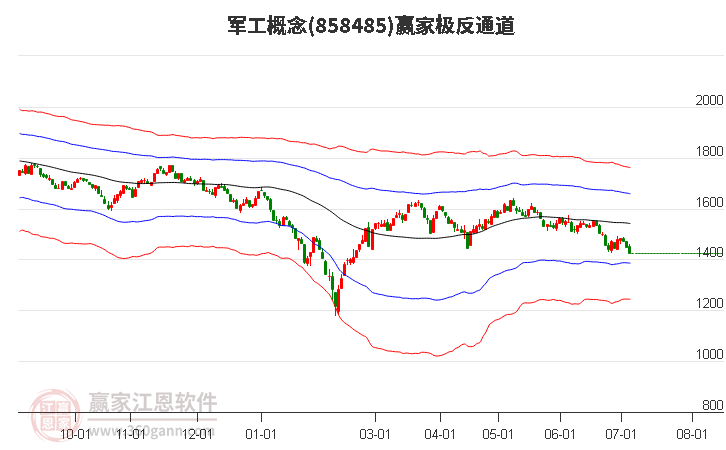 858485军工赢家极反通道工具