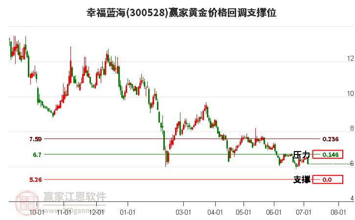 300528幸福藍(lán)海黃金價(jià)格回調(diào)支撐位工具