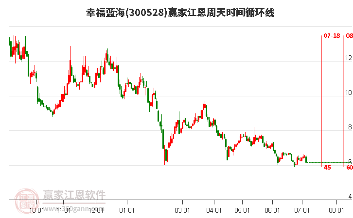 300528幸福藍(lán)海江恩周天時(shí)間循環(huán)線工具