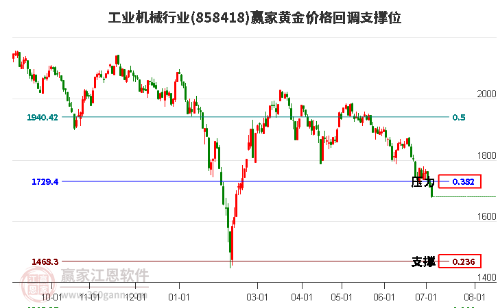 工业机械行业黄金价格回调支撑位工具