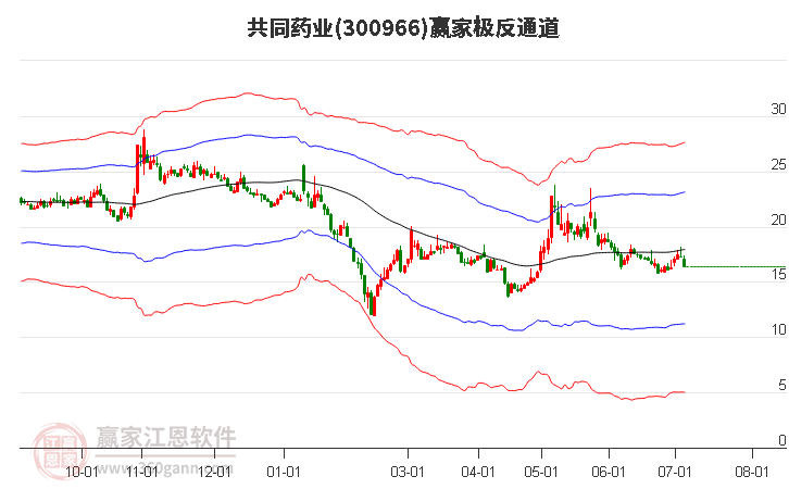 300966共同藥業(yè)贏家極反通道工具 300966共同藥業(yè)贏家極反通道工具