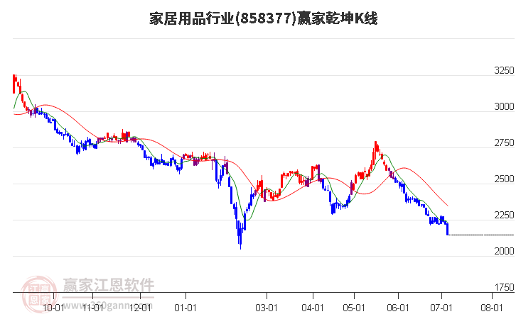 858377家居用品贏家乾坤K線工具