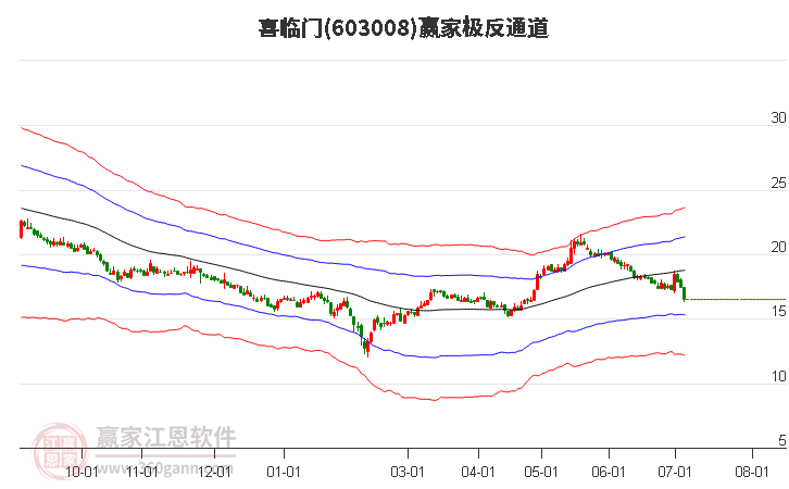 603008喜臨門贏家極反通道工具