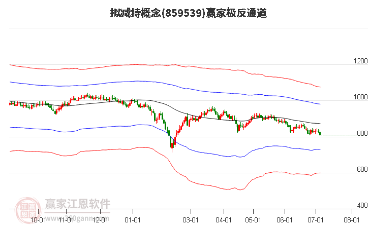 859539拟减持赢家极反通道工具