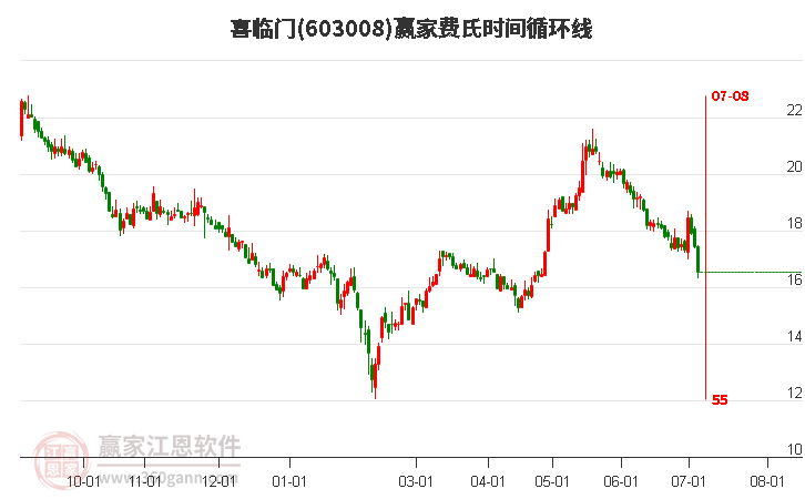603008喜臨門費氏時間循環(huán)線工具