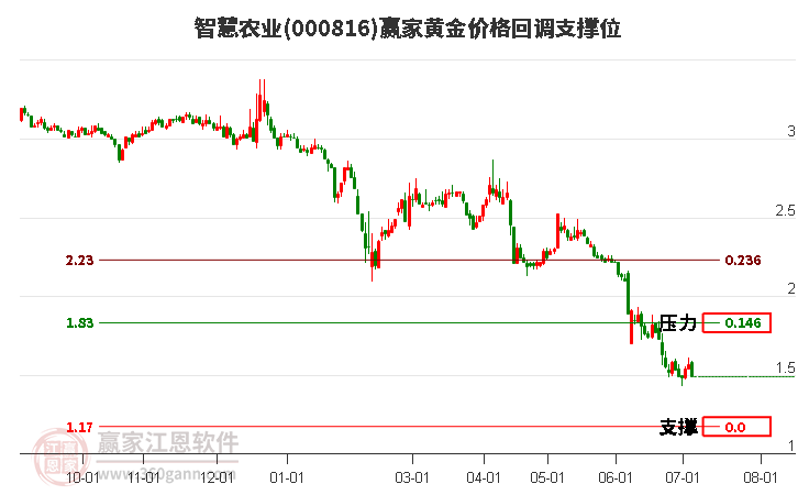 000816智慧农业黄金价格回调支撑位工具