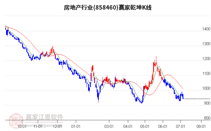 858460房地产赢家乾坤K线工具