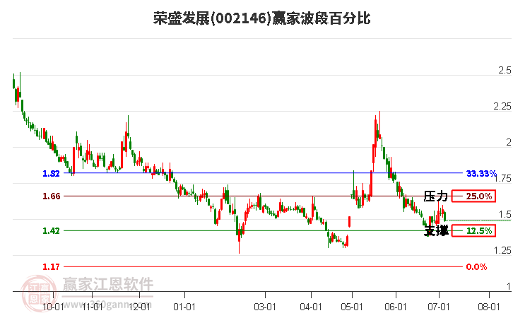 002146荣盛发展波段百分比工具