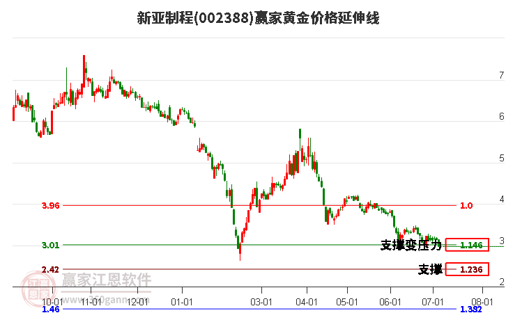 002388新亚制程黄金价格延伸线工具