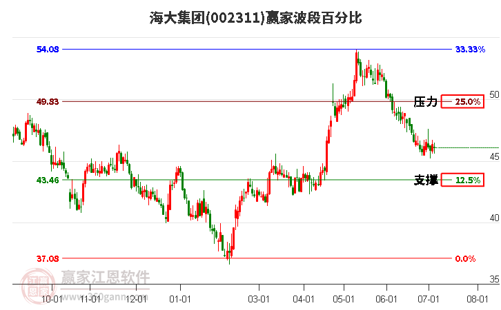 002311海大集团波段百分比工具