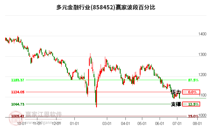 多元金融行业波段百分比工具