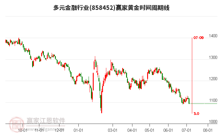 多元金融行业黄金时间周期线工具