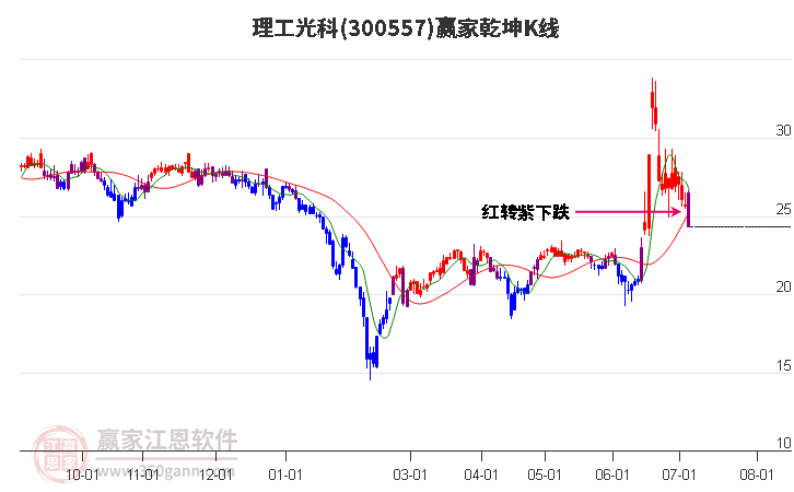 300557理工光科赢家乾坤K线工具