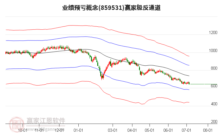 859531业绩预亏赢家极反通道工具