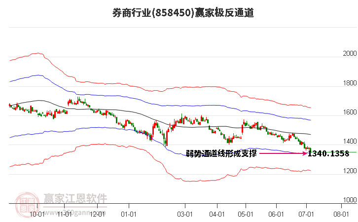 858450券商赢家极反通道工具