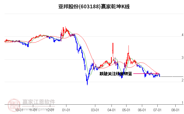 603188亚邦股份赢家乾坤K线工具