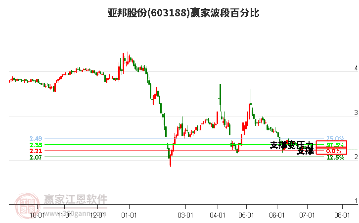 603188亚邦股份波段百分比工具