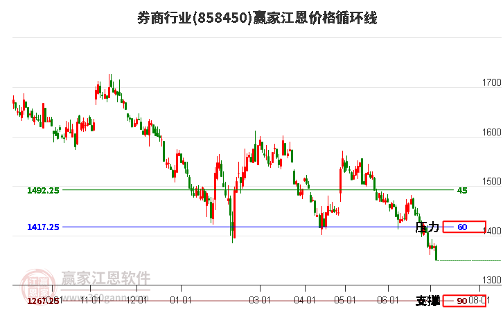 券商行业江恩价格循环线工具