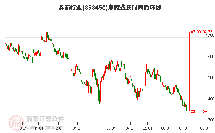 券商行业费氏时间循环线工具