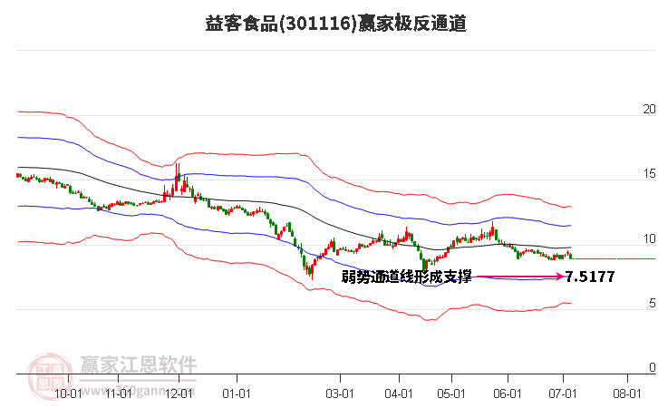 301116益客食品赢家极反通道工具