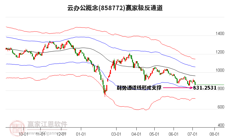 858772云办公赢家极反通道工具