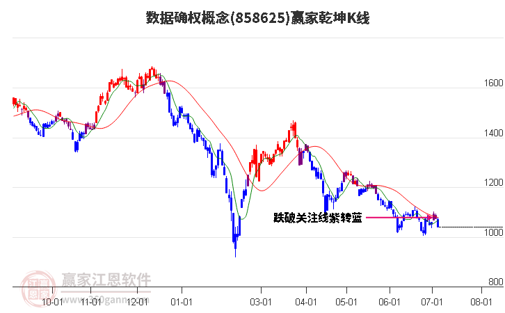 858625数据确权赢家乾坤K线工具