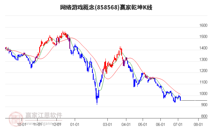 858568网络游戏赢家乾坤K线工具