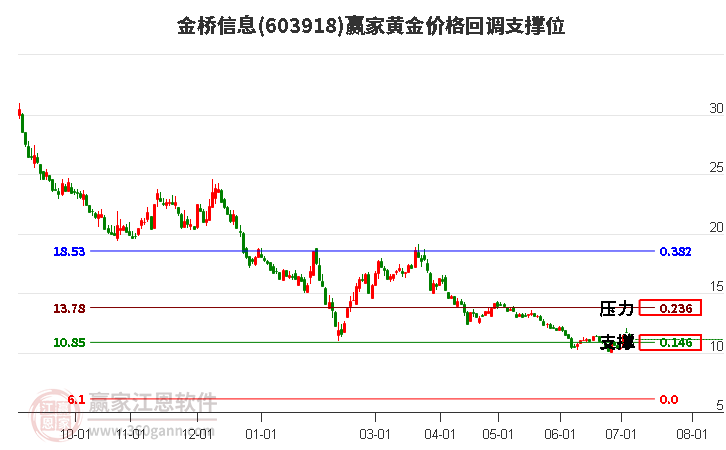 603918金桥信息黄金价格回调支撑位工具