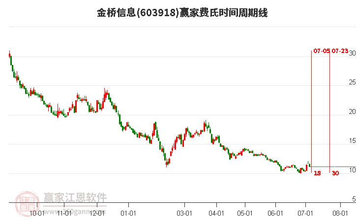 603918金桥信息费氏时间周期线工具