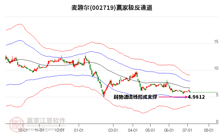 002719麦趣尔赢家极反通道工具