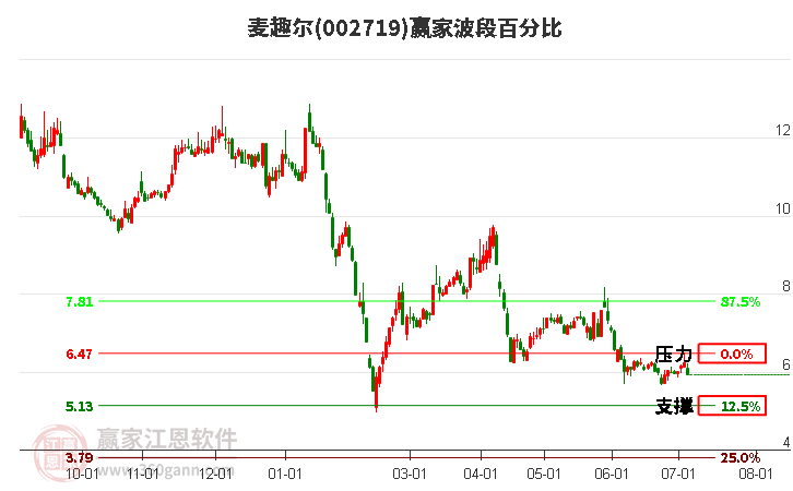 002719麦趣尔波段百分比工具