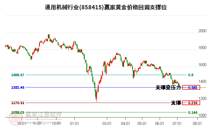 通用机械行业黄金价格回调支撑位工具