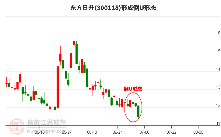 300118东方日升形成倒U形态形态