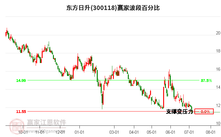 300118东方日升波段百分比工具