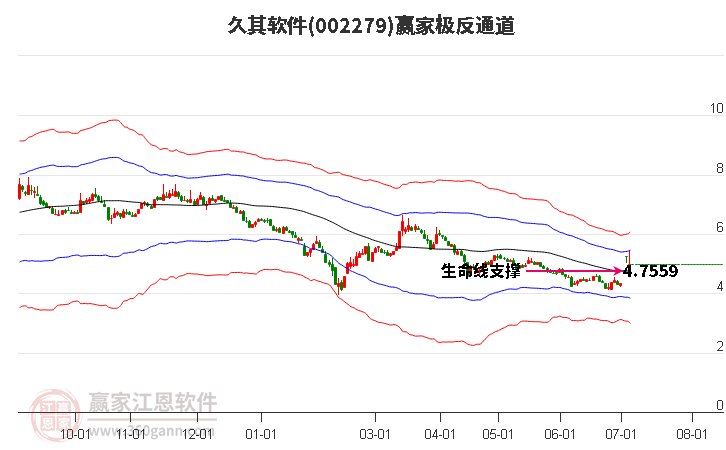 002279久其軟件贏家極反通道工具