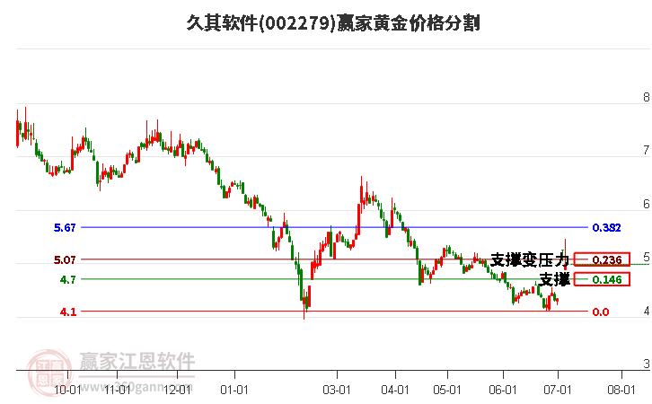002279久其軟件黃金價(jià)格分割工具