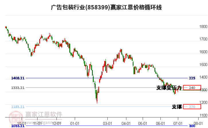 广告包装行业江恩价格循环线工具