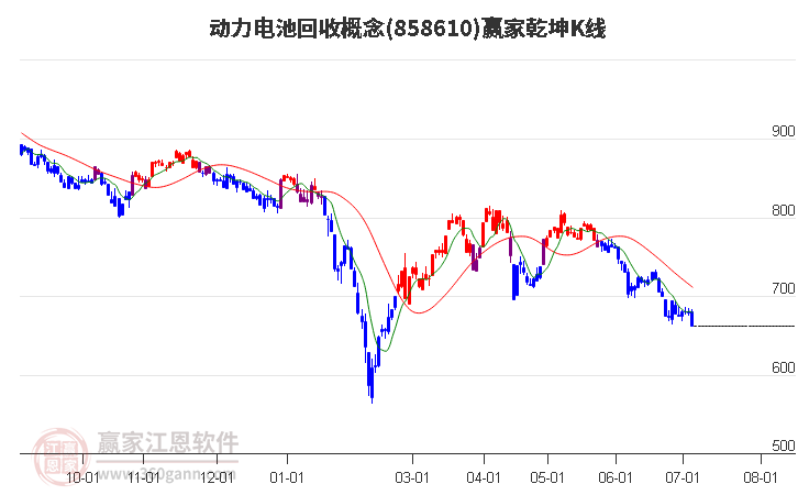 858610动力电池回收赢家乾坤K线工具