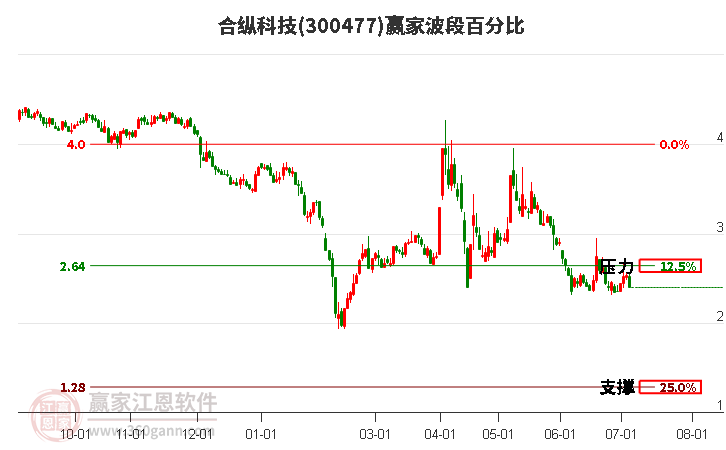 300477合纵科技波段百分比工具