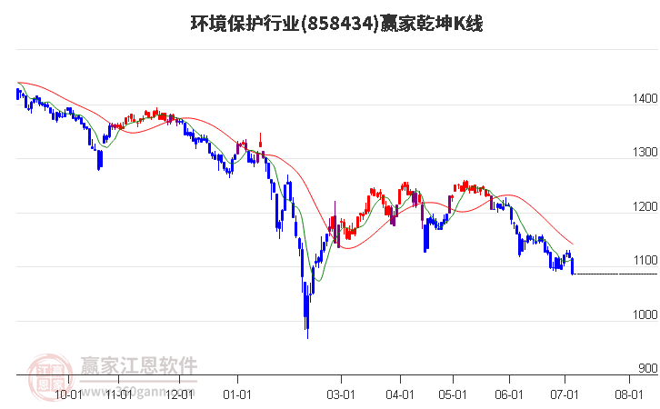 858434环境保护赢家乾坤K线工具