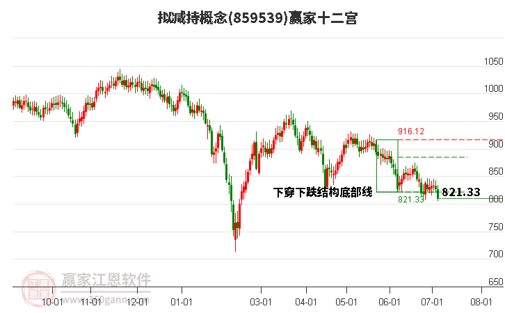 859539拟减持赢家十二宫工具