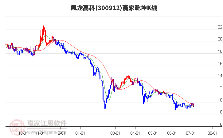 300912凯龙高科赢家乾坤K线工具