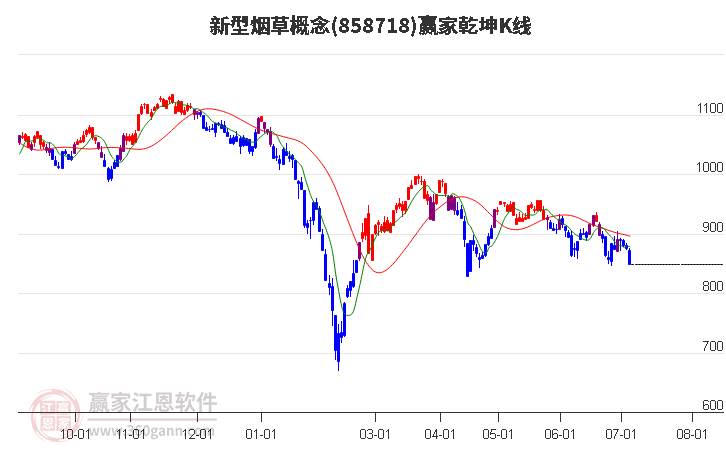 858718新型烟草赢家乾坤K线工具