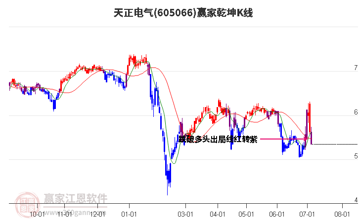 605066天正电气赢家乾坤K线工具