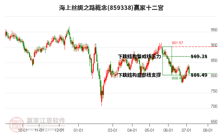 859338海上絲綢之路贏家十二宮工具