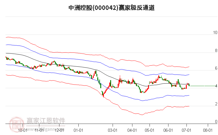 000042中洲控股贏家極反通道工具