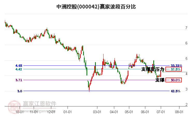 000042中洲控股波段百分比工具